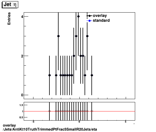 overlay Jets/AntiKt10TruthTrimmedPtFrac5SmallR20Jets/eta.png