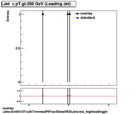 overlay Jets/AntiKt10TruthTrimmedPtFrac5SmallR20Jets/eta_highleadingjet.png