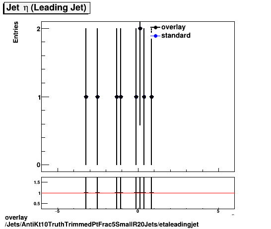 overlay Jets/AntiKt10TruthTrimmedPtFrac5SmallR20Jets/etaleadingjet.png