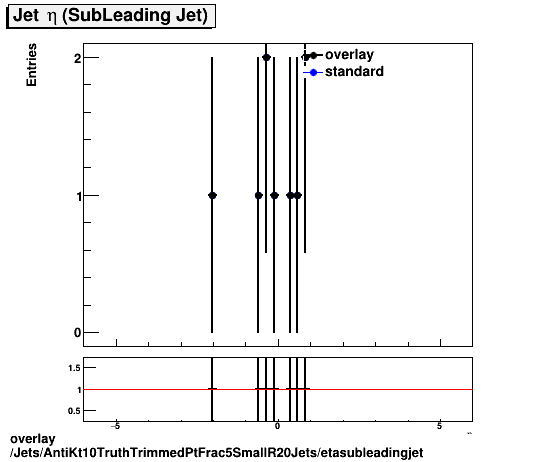 overlay Jets/AntiKt10TruthTrimmedPtFrac5SmallR20Jets/etasubleadingjet.png