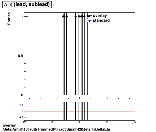 overlay Jets/AntiKt10TruthTrimmedPtFrac5SmallR20Jets/ljrDeltaEta.png