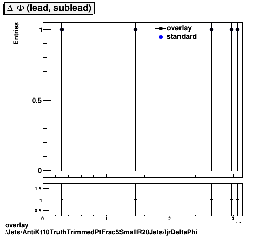 overlay Jets/AntiKt10TruthTrimmedPtFrac5SmallR20Jets/ljrDeltaPhi.png