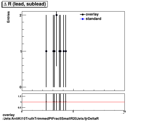 overlay Jets/AntiKt10TruthTrimmedPtFrac5SmallR20Jets/ljrDeltaR.png