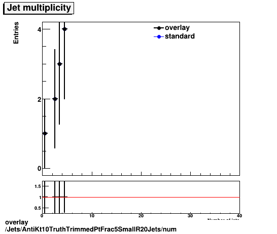 overlay Jets/AntiKt10TruthTrimmedPtFrac5SmallR20Jets/num.png