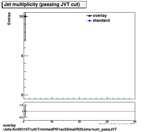 overlay Jets/AntiKt10TruthTrimmedPtFrac5SmallR20Jets/num_passJVT.png