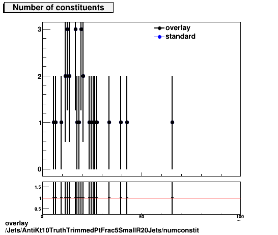 standard|NEntries: Jets/AntiKt10TruthTrimmedPtFrac5SmallR20Jets/numconstit.png