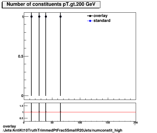 standard|NEntries: Jets/AntiKt10TruthTrimmedPtFrac5SmallR20Jets/numconstit_high.png