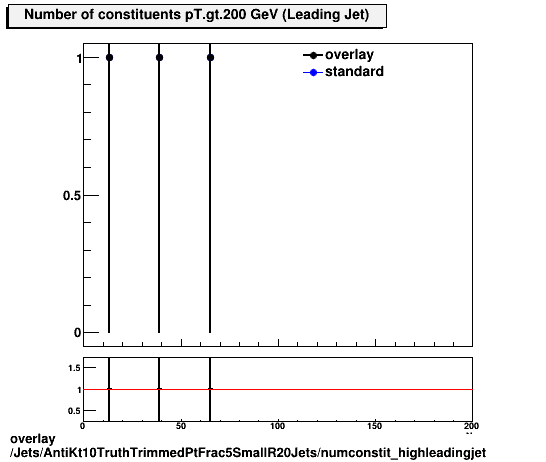 overlay Jets/AntiKt10TruthTrimmedPtFrac5SmallR20Jets/numconstit_highleadingjet.png