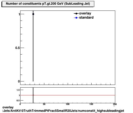 overlay Jets/AntiKt10TruthTrimmedPtFrac5SmallR20Jets/numconstit_highsubleadingjet.png