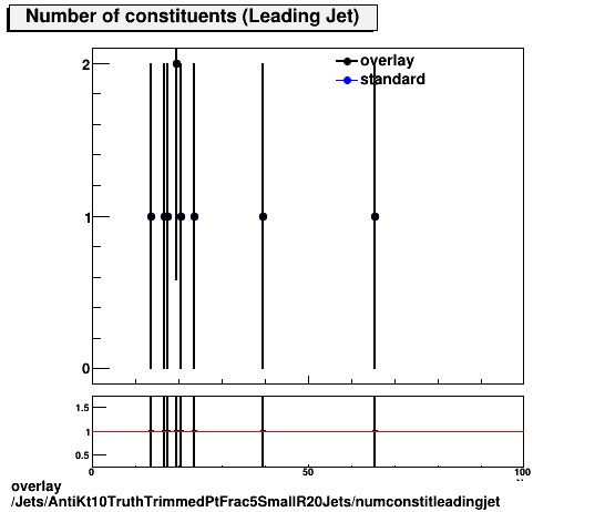 overlay Jets/AntiKt10TruthTrimmedPtFrac5SmallR20Jets/numconstitleadingjet.png