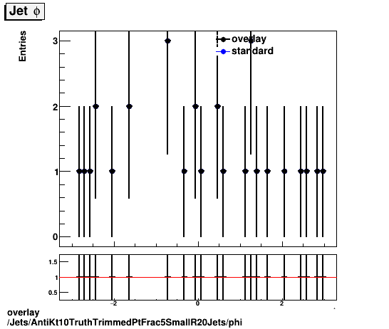 overlay Jets/AntiKt10TruthTrimmedPtFrac5SmallR20Jets/phi.png