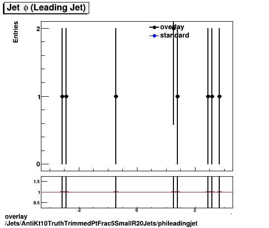 overlay Jets/AntiKt10TruthTrimmedPtFrac5SmallR20Jets/phileadingjet.png