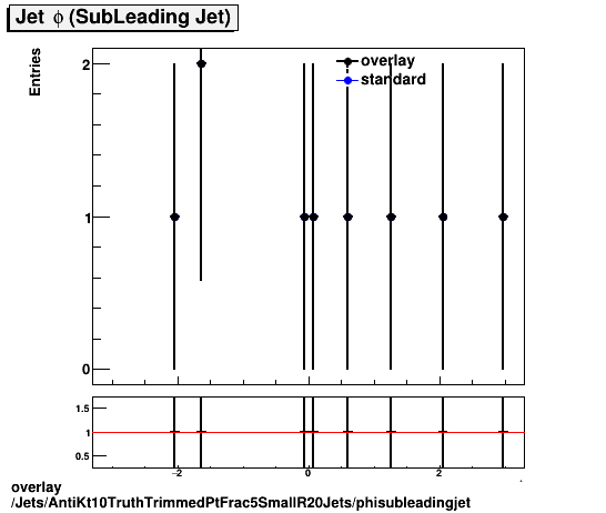 overlay Jets/AntiKt10TruthTrimmedPtFrac5SmallR20Jets/phisubleadingjet.png