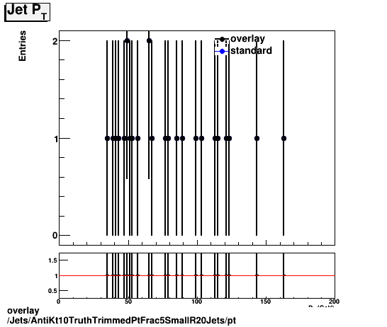 overlay Jets/AntiKt10TruthTrimmedPtFrac5SmallR20Jets/pt.png