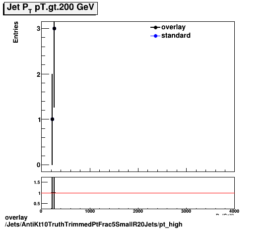 overlay Jets/AntiKt10TruthTrimmedPtFrac5SmallR20Jets/pt_high.png