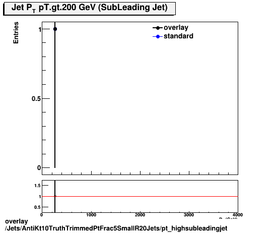 standard|NEntries: Jets/AntiKt10TruthTrimmedPtFrac5SmallR20Jets/pt_highsubleadingjet.png