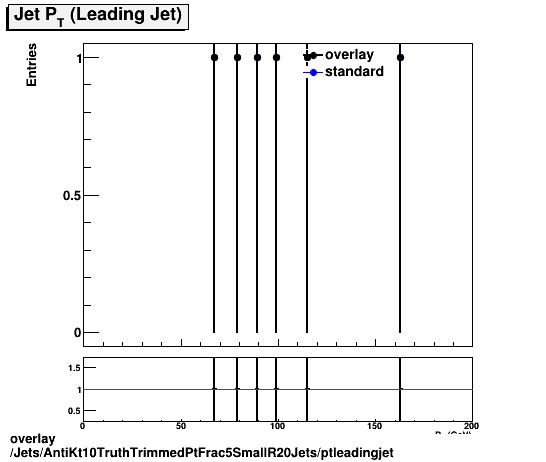 overlay Jets/AntiKt10TruthTrimmedPtFrac5SmallR20Jets/ptleadingjet.png