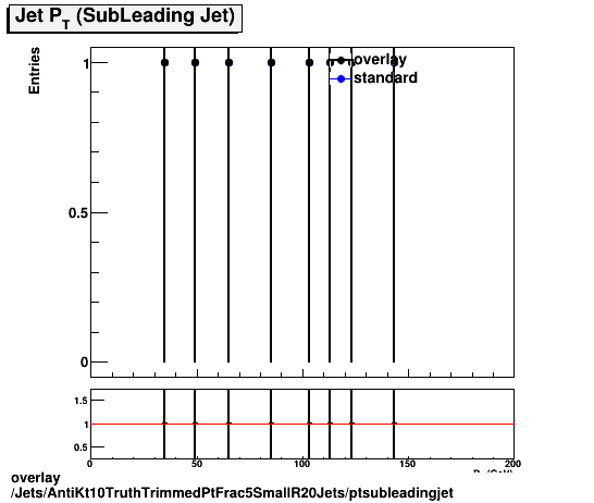 standard|NEntries: Jets/AntiKt10TruthTrimmedPtFrac5SmallR20Jets/ptsubleadingjet.png