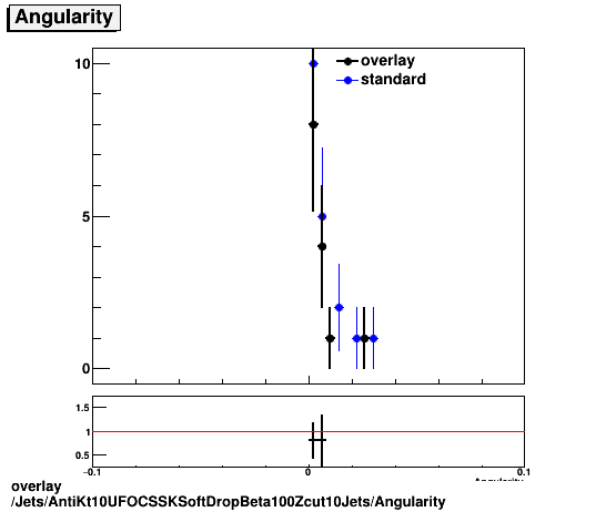 standard|NEntries: Jets/AntiKt10UFOCSSKSoftDropBeta100Zcut10Jets/Angularity.png