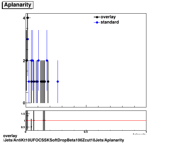 overlay Jets/AntiKt10UFOCSSKSoftDropBeta100Zcut10Jets/Aplanarity.png