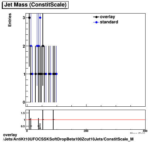 standard|NEntries: Jets/AntiKt10UFOCSSKSoftDropBeta100Zcut10Jets/ConstitScale_M.png