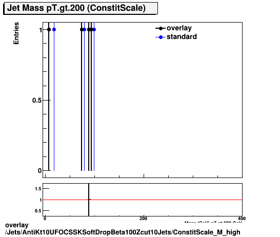 overlay Jets/AntiKt10UFOCSSKSoftDropBeta100Zcut10Jets/ConstitScale_M_high.png