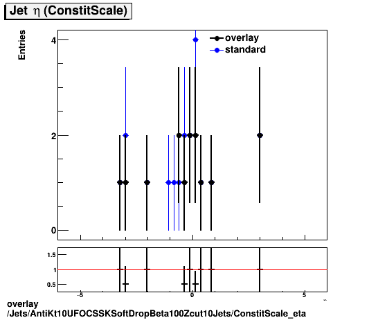 overlay Jets/AntiKt10UFOCSSKSoftDropBeta100Zcut10Jets/ConstitScale_eta.png