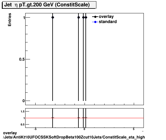 overlay Jets/AntiKt10UFOCSSKSoftDropBeta100Zcut10Jets/ConstitScale_eta_high.png