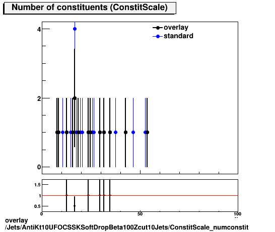 standard|NEntries: Jets/AntiKt10UFOCSSKSoftDropBeta100Zcut10Jets/ConstitScale_numconstit.png