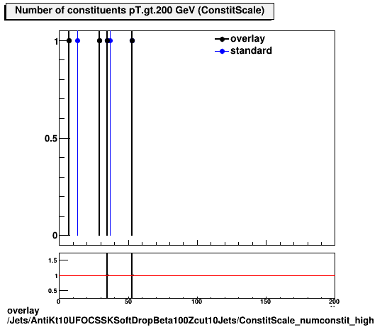 overlay Jets/AntiKt10UFOCSSKSoftDropBeta100Zcut10Jets/ConstitScale_numconstit_high.png