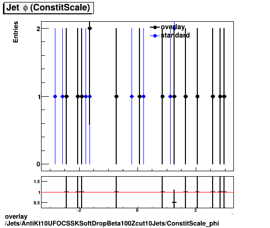 overlay Jets/AntiKt10UFOCSSKSoftDropBeta100Zcut10Jets/ConstitScale_phi.png