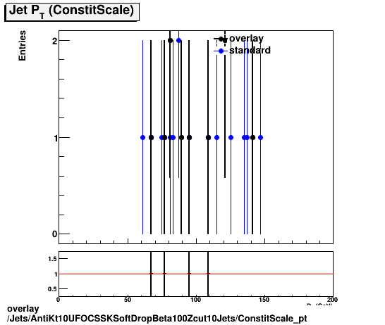 overlay Jets/AntiKt10UFOCSSKSoftDropBeta100Zcut10Jets/ConstitScale_pt.png