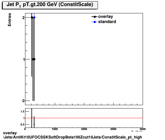 overlay Jets/AntiKt10UFOCSSKSoftDropBeta100Zcut10Jets/ConstitScale_pt_high.png