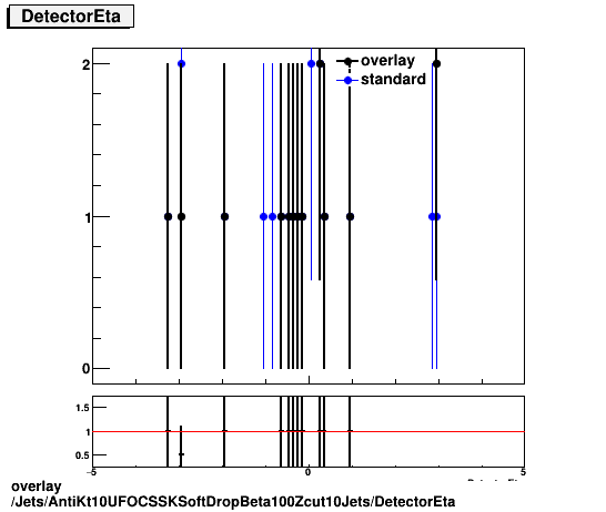 standard|NEntries: Jets/AntiKt10UFOCSSKSoftDropBeta100Zcut10Jets/DetectorEta.png