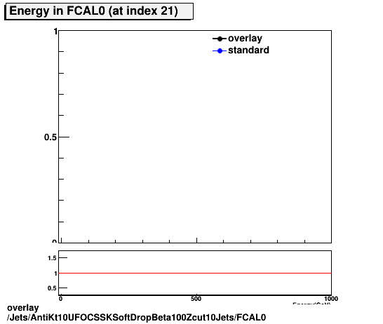 standard|NEntries: Jets/AntiKt10UFOCSSKSoftDropBeta100Zcut10Jets/FCAL0.png