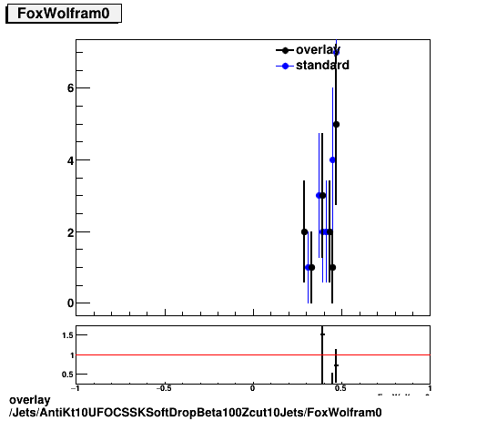 overlay Jets/AntiKt10UFOCSSKSoftDropBeta100Zcut10Jets/FoxWolfram0.png