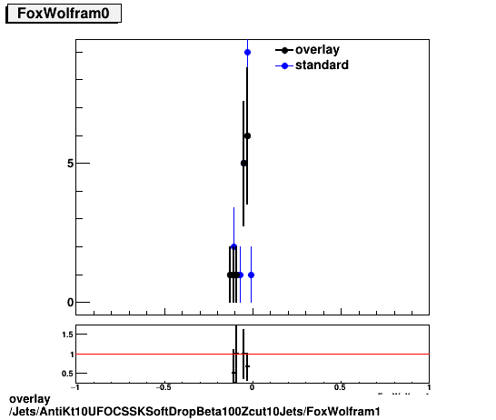 overlay Jets/AntiKt10UFOCSSKSoftDropBeta100Zcut10Jets/FoxWolfram1.png