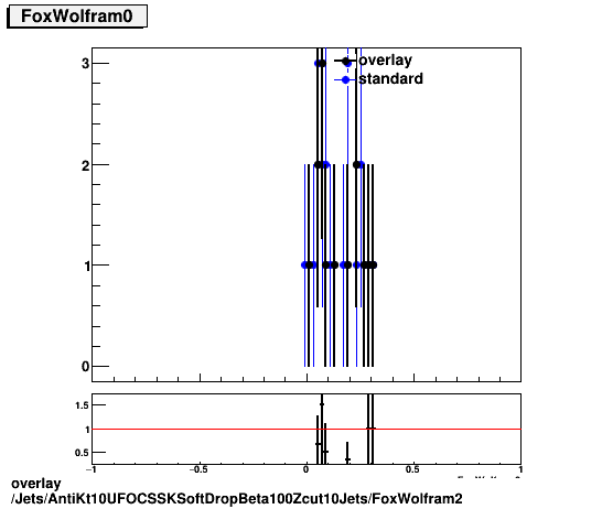 overlay Jets/AntiKt10UFOCSSKSoftDropBeta100Zcut10Jets/FoxWolfram2.png