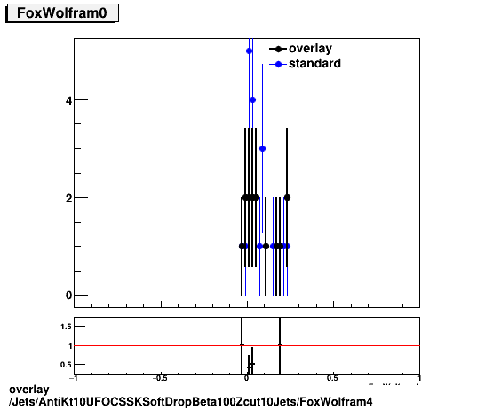 overlay Jets/AntiKt10UFOCSSKSoftDropBeta100Zcut10Jets/FoxWolfram4.png