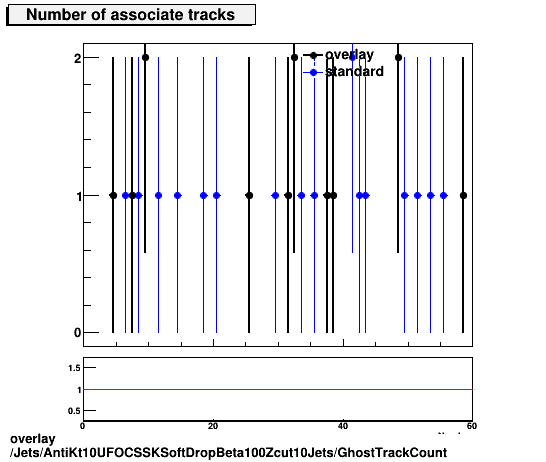 overlay Jets/AntiKt10UFOCSSKSoftDropBeta100Zcut10Jets/GhostTrackCount.png