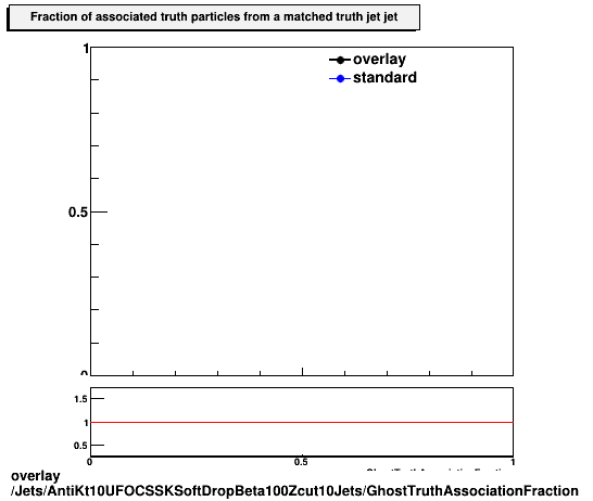 overlay Jets/AntiKt10UFOCSSKSoftDropBeta100Zcut10Jets/GhostTruthAssociationFraction.png