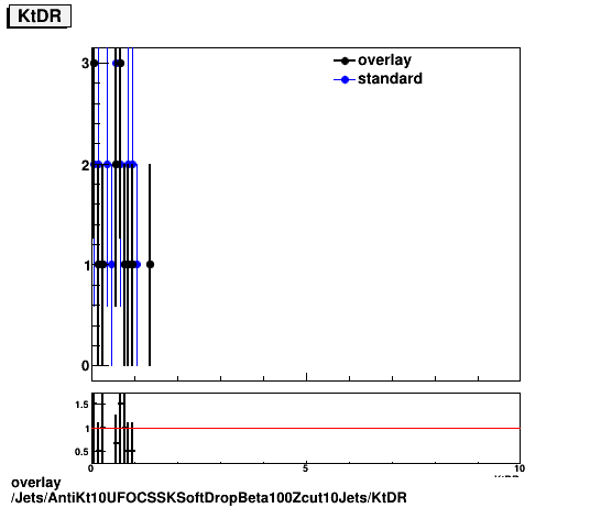 overlay Jets/AntiKt10UFOCSSKSoftDropBeta100Zcut10Jets/KtDR.png