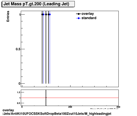 overlay Jets/AntiKt10UFOCSSKSoftDropBeta100Zcut10Jets/M_highleadingjet.png