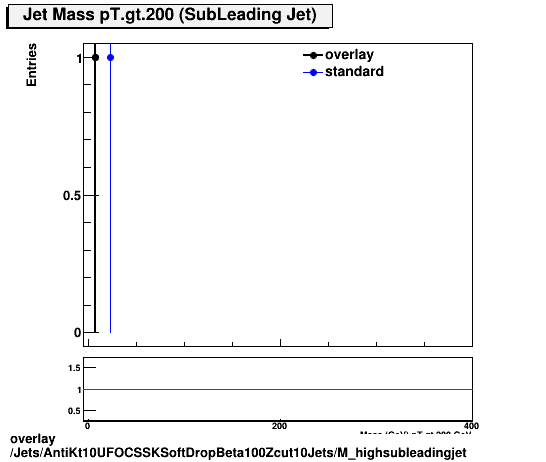 overlay Jets/AntiKt10UFOCSSKSoftDropBeta100Zcut10Jets/M_highsubleadingjet.png