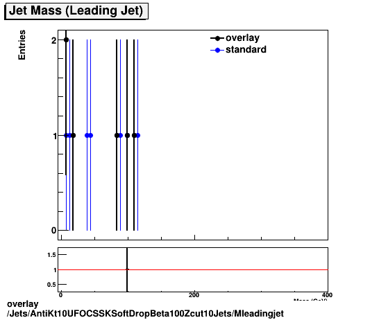 overlay Jets/AntiKt10UFOCSSKSoftDropBeta100Zcut10Jets/Mleadingjet.png