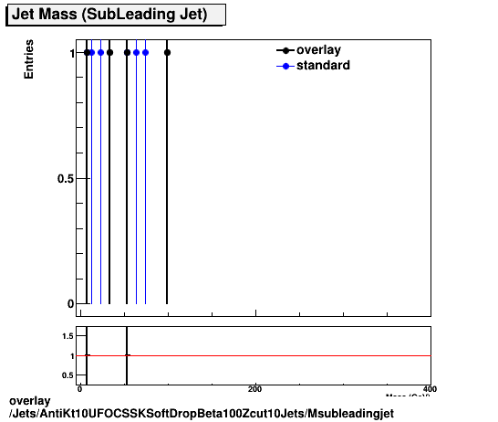 overlay Jets/AntiKt10UFOCSSKSoftDropBeta100Zcut10Jets/Msubleadingjet.png