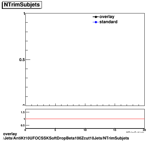 overlay Jets/AntiKt10UFOCSSKSoftDropBeta100Zcut10Jets/NTrimSubjets.png