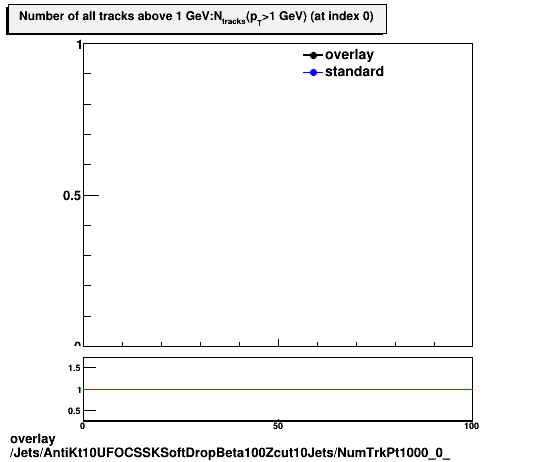 overlay Jets/AntiKt10UFOCSSKSoftDropBeta100Zcut10Jets/NumTrkPt1000_0_.png