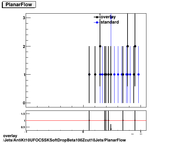 overlay Jets/AntiKt10UFOCSSKSoftDropBeta100Zcut10Jets/PlanarFlow.png