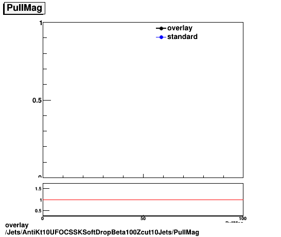 overlay Jets/AntiKt10UFOCSSKSoftDropBeta100Zcut10Jets/PullMag.png